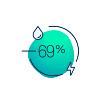 Save up to 80% of water and energy